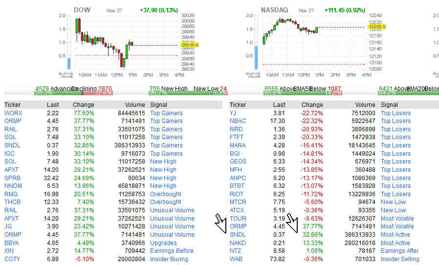 Sundial Growers +285% in 5 days 1216489