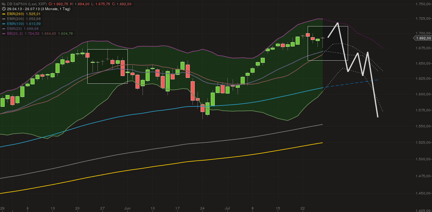 Quo Vadis Dax 2013 - Up, dank Liquidität 627748