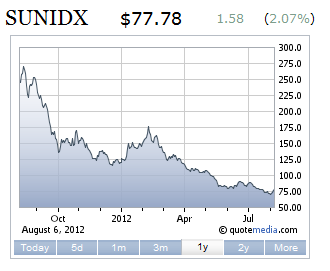 TOP-Solargewinner nach der großen Krise 528149