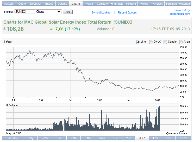 TOP-Solargewinner nach der großen Krise 605372