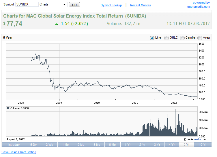 TOP-Solargewinner nach der großen Krise 528148