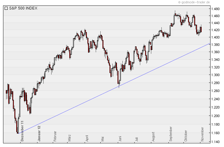 Indexhandel 2012 Rally trotz unzähligen Krisen? 550083