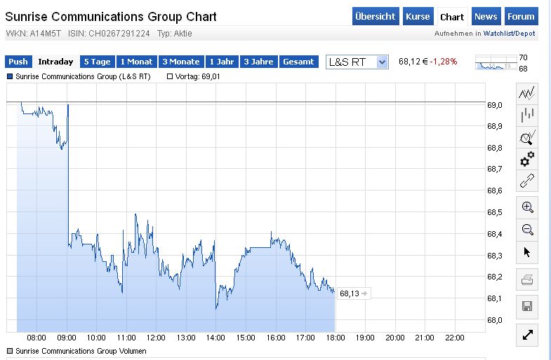 Sunrise & Dividende 800558