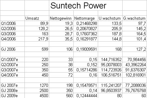 Suntech Power - Wachstumsgigant aus China 88240