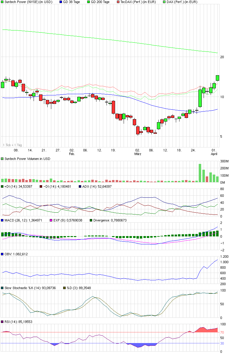 Suntech Power (WKN: A0HL4L / STP) / NYSE 225732