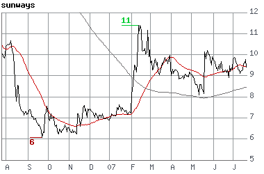 Sunways - technisches Kursziel ca. 32€ ? 110281