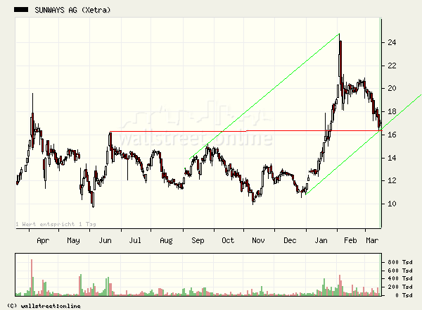 Sunways - technisches Kursziel ca. 32€ ? 33174