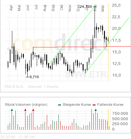 Sunways - technisches Kursziel ca. 32€ ? 33946