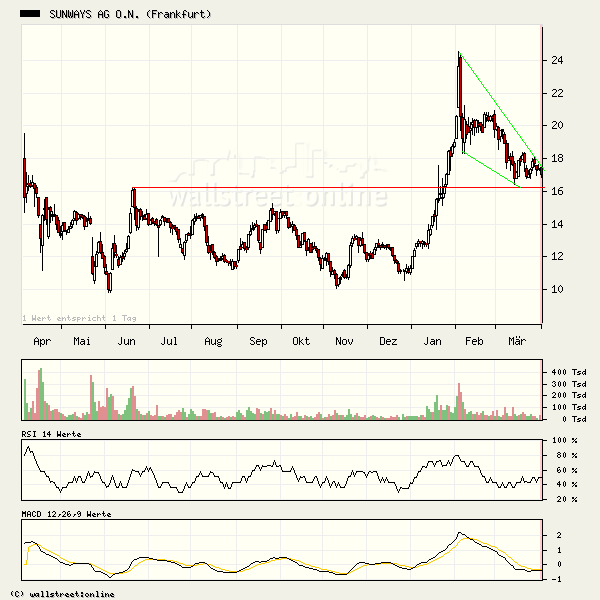 Sunways - technisches Kursziel ca. 32€ ? 35599