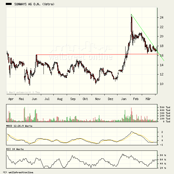 Sunways - technisches Kursziel ca. 32€ ? 36209