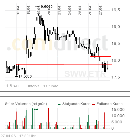 Sunways - technisches Kursziel ca. 32€ ? 38711