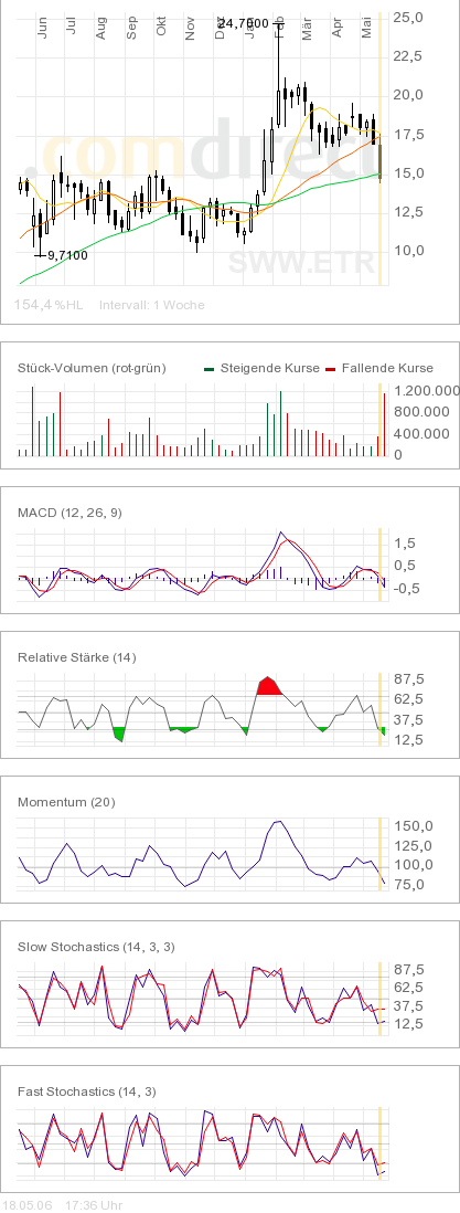 Sunways - technisches Kursziel ca. 32€ ? 41078