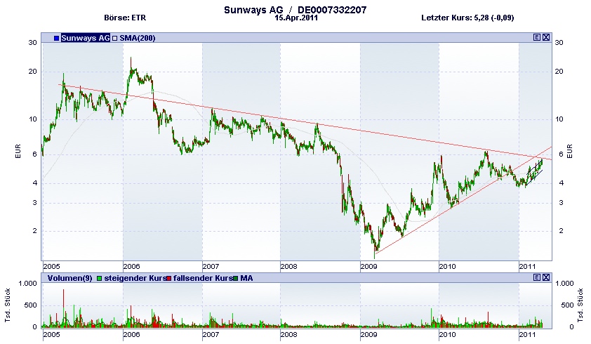 Übernahmephantasie Aktie Sunways 396673