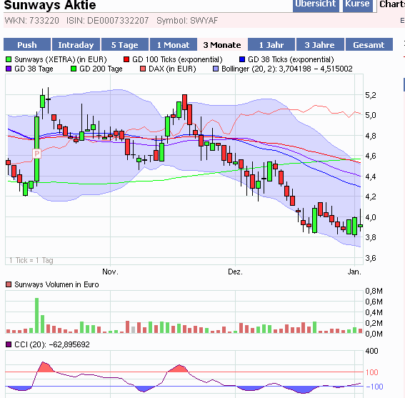 Übernahmephantasie Aktie Sunways 370453