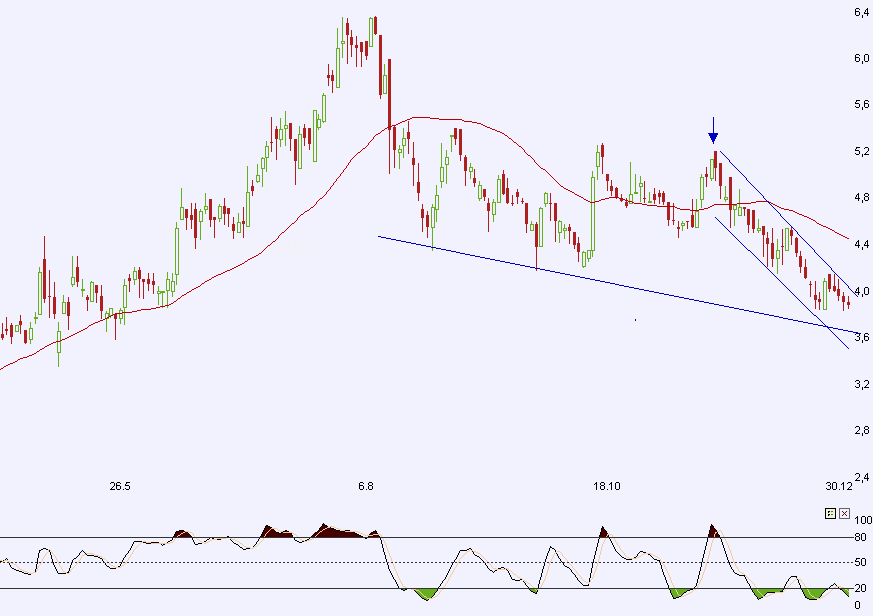 Übernahmephantasie Aktie Sunways 369297