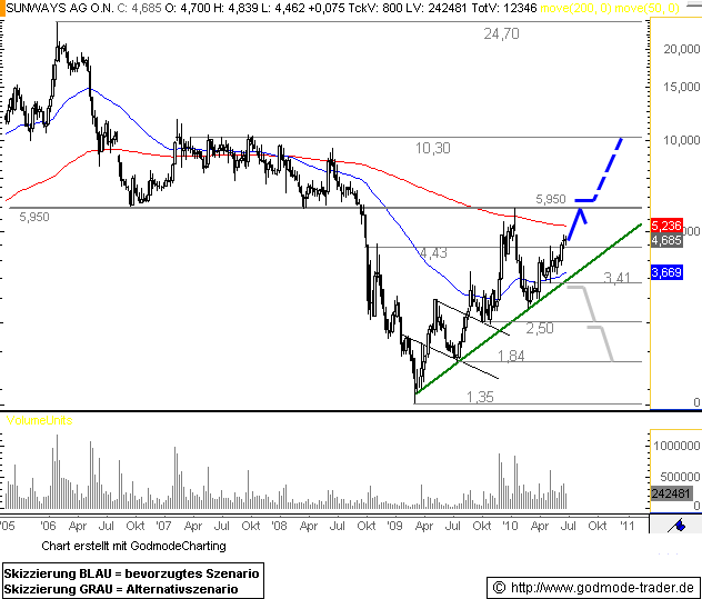 Übernahmephantasie Aktie Sunways 328520