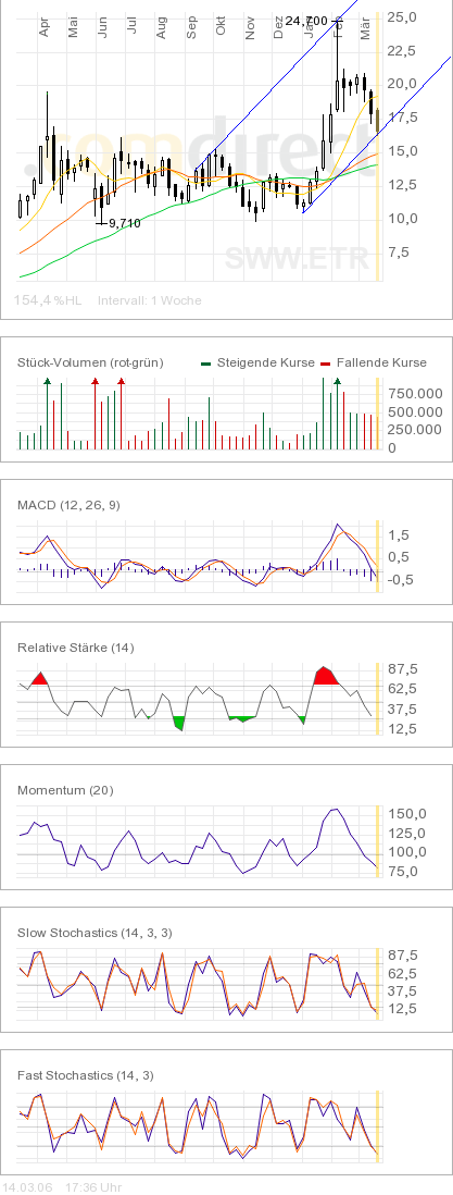 Sunways - technisches Kursziel ca. 32€ ? 33094