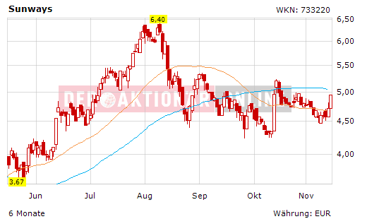 Übernahmephantasie Aktie Sunways 358542