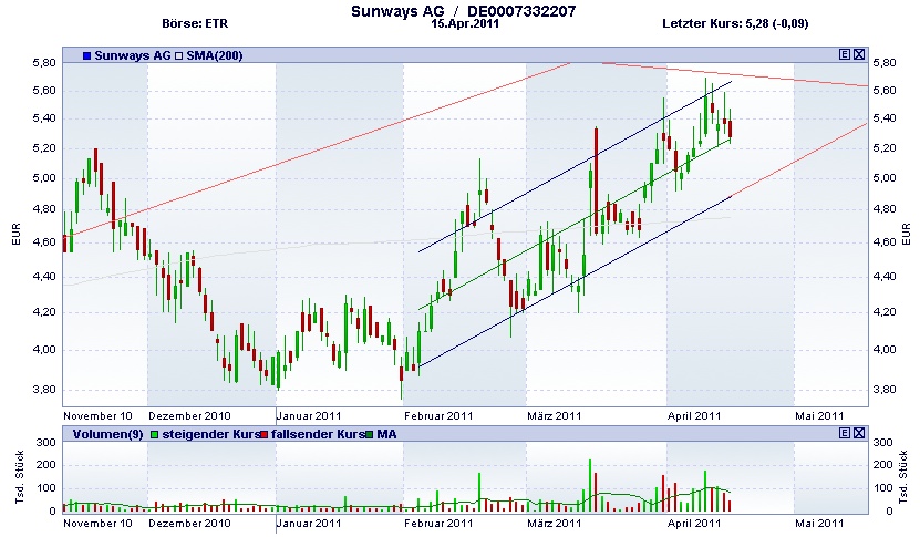 Übernahmephantasie Aktie Sunways 396672