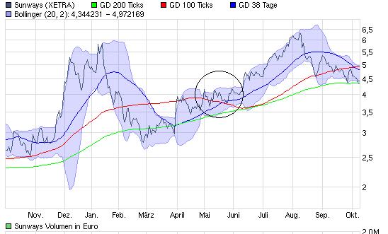 Übernahmephantasie Aktie Sunways 350086