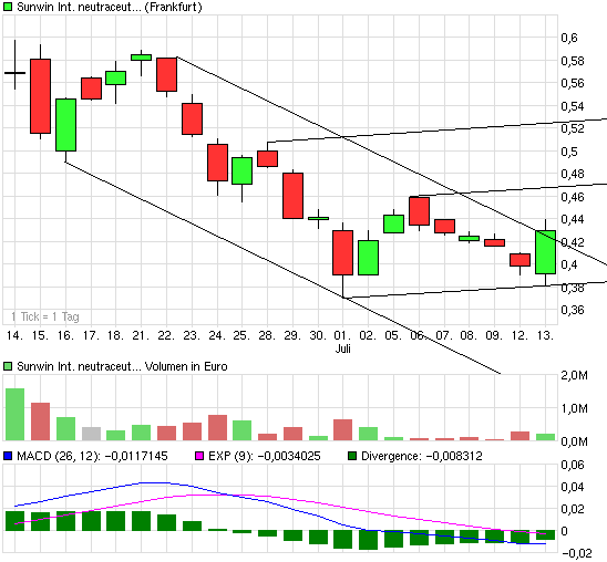 sunwin wird laufen 331993