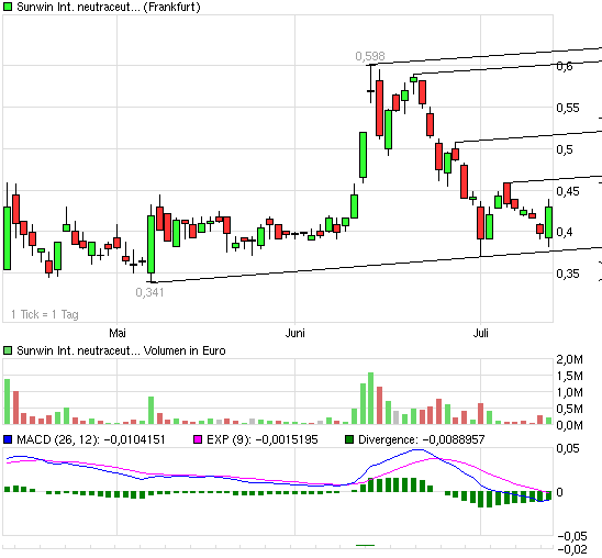 sunwin wird laufen 331994
