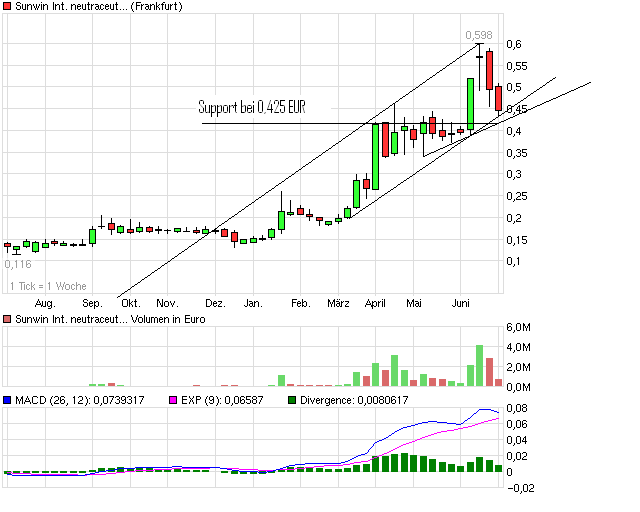 sunwin wird laufen 329593