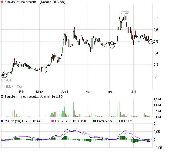 sunwin wird laufen 334504