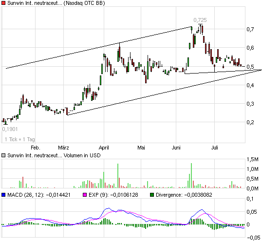 sunwin wird laufen 334505