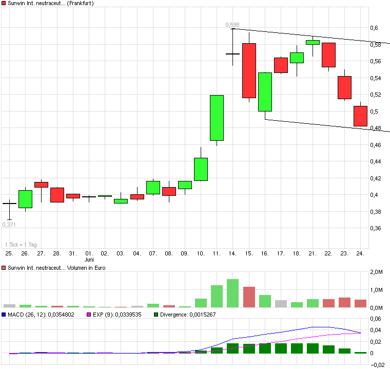 sunwin wird laufen 328515