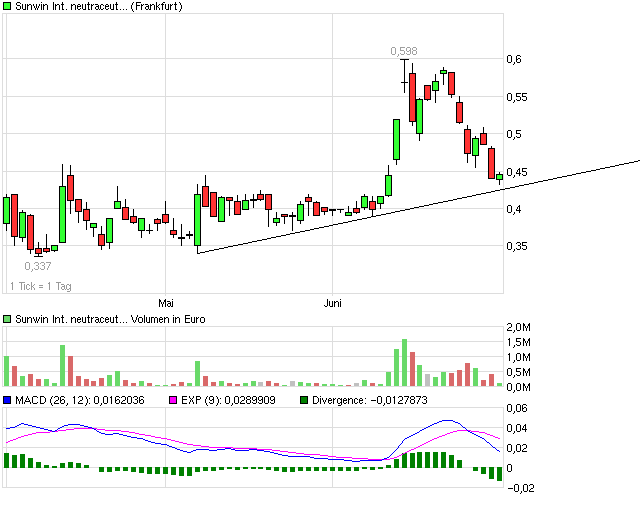 sunwin wird laufen 329594
