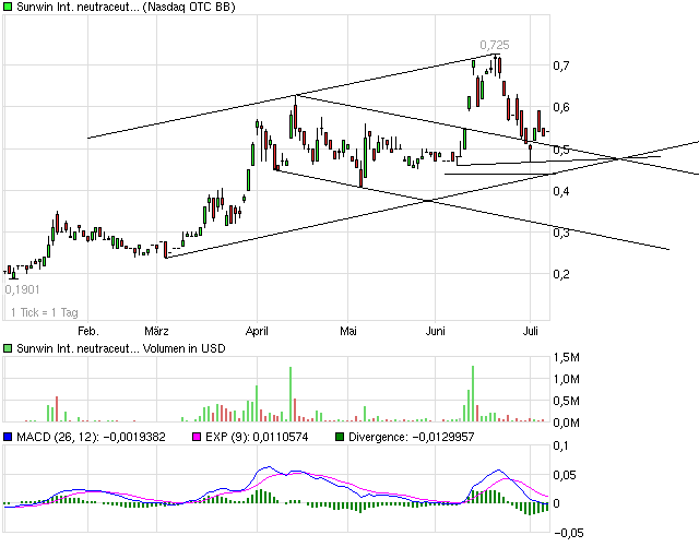 sunwin wird laufen 331759