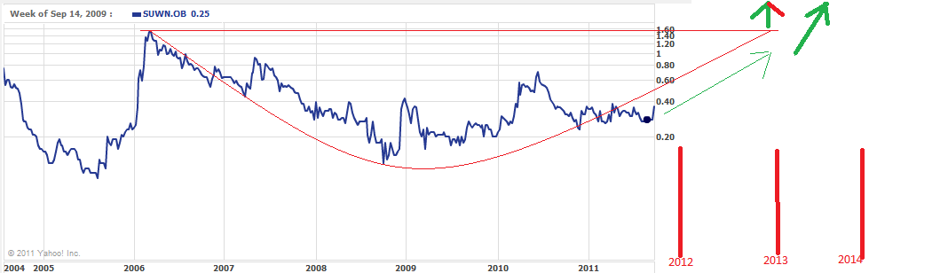 sunwin wird laufen 444432