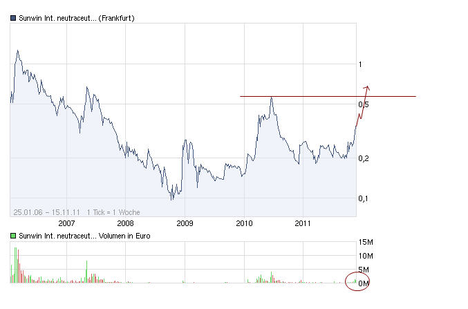 sunwin wird laufen 457510