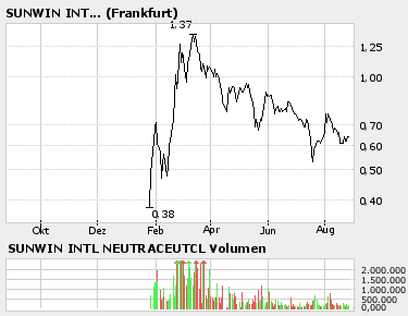 Prügelknaben ( im Moment ) mit konstantem Wachstum 53878