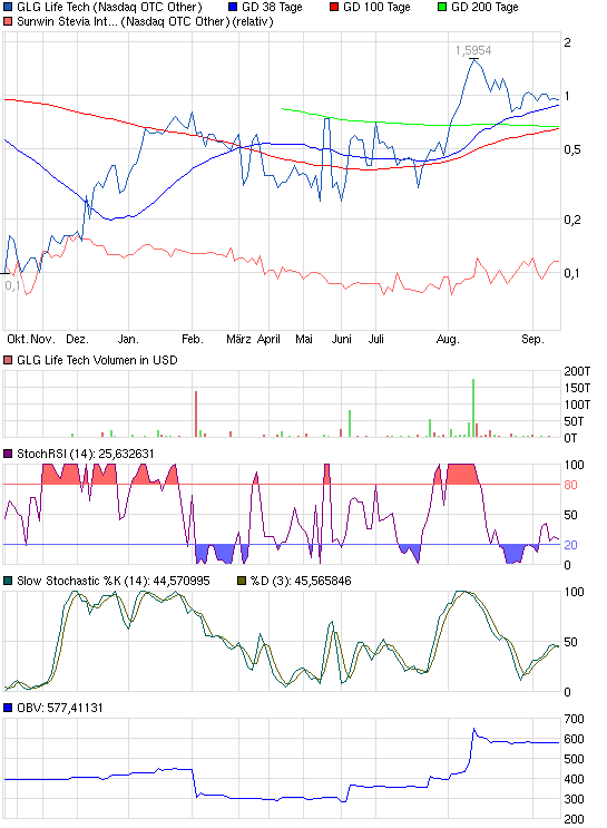 GLG LIFE Süsse Zukunft?????? 646225