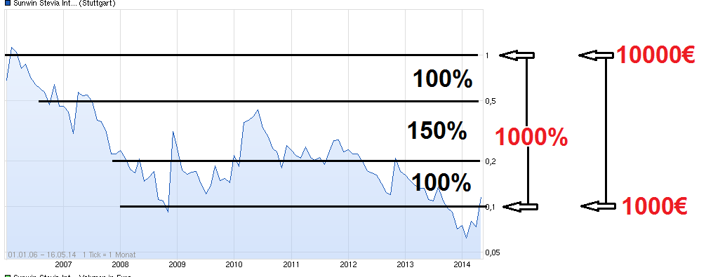 Ab hier geht ´s nach oben - Sunwin - Stevia 724010