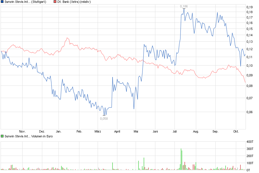 Ab hier geht ´s nach oben - Sunwin - Stevia 765291