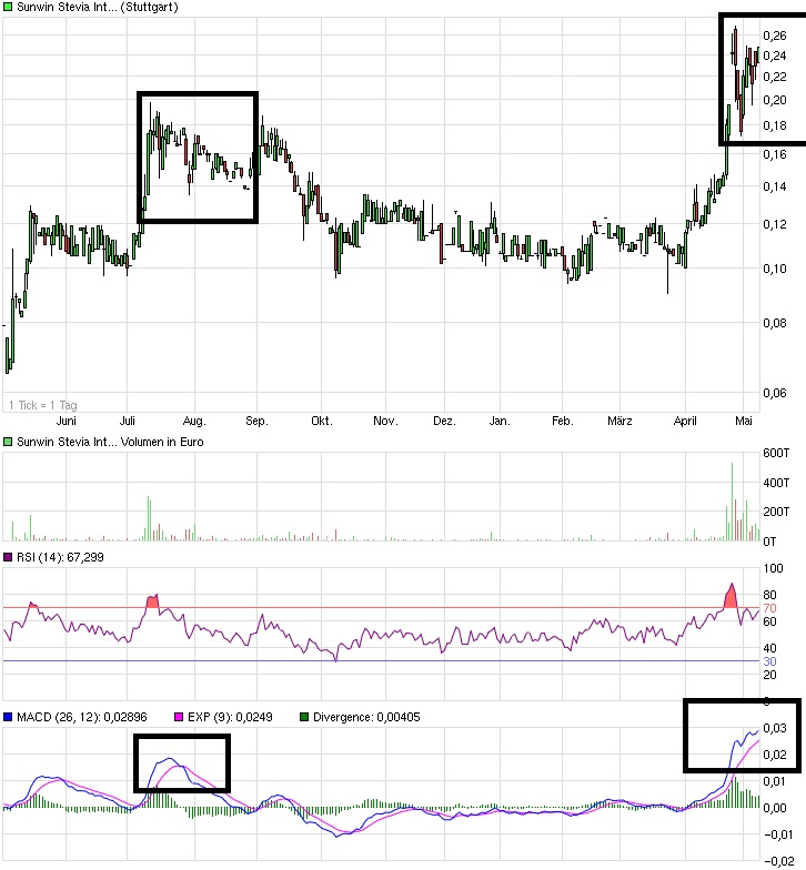 sunwin wird laufen 824815