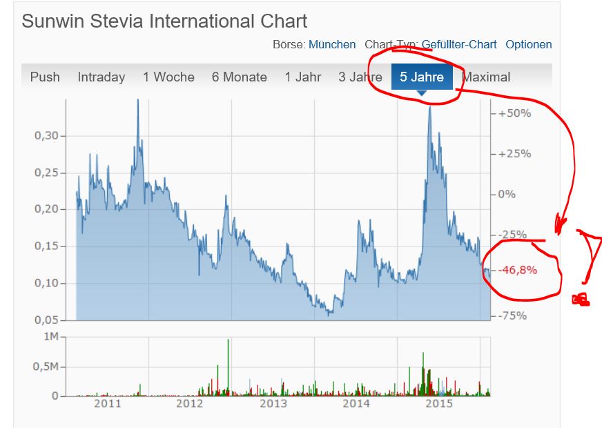 Ab hier geht ´s nach oben - Sunwin - Stevia 894681
