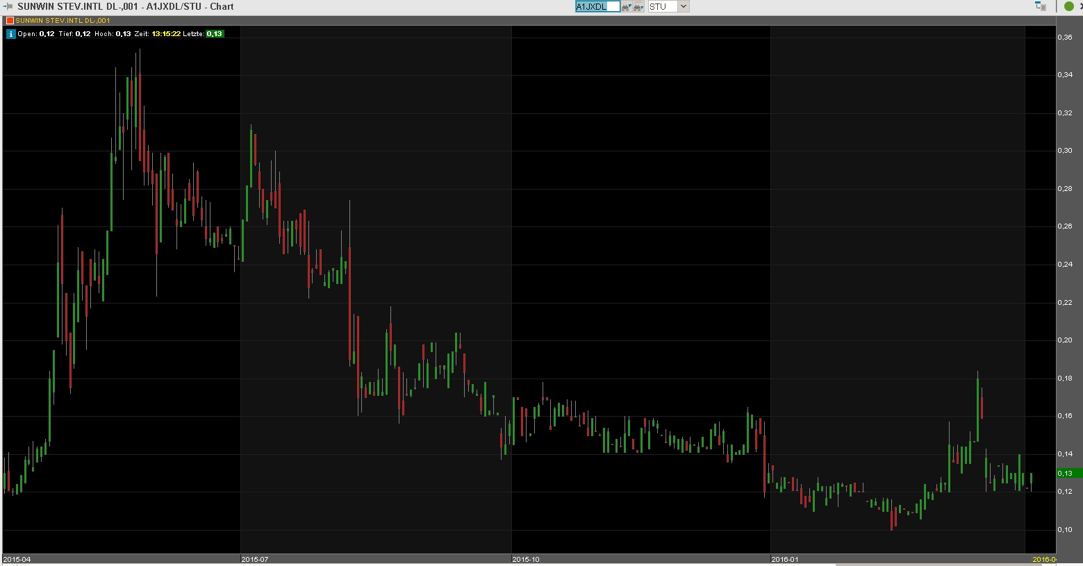 Die verbotenen Antworten zu Sunwin 905167