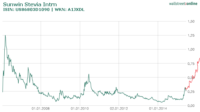 sunwin wird laufen 832645