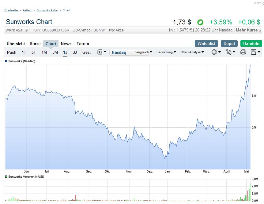 Sunworks Inc.(vorm. Solar 3D) 1111026
