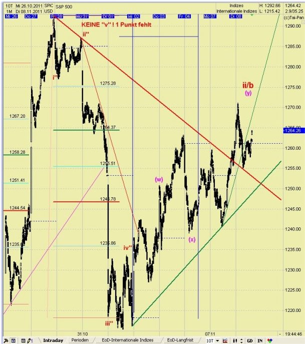 Elliott Wave DAX daily 455683