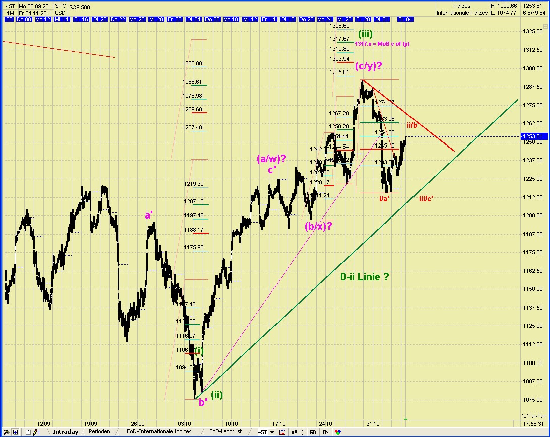 Elliott Wave DAX daily 454222