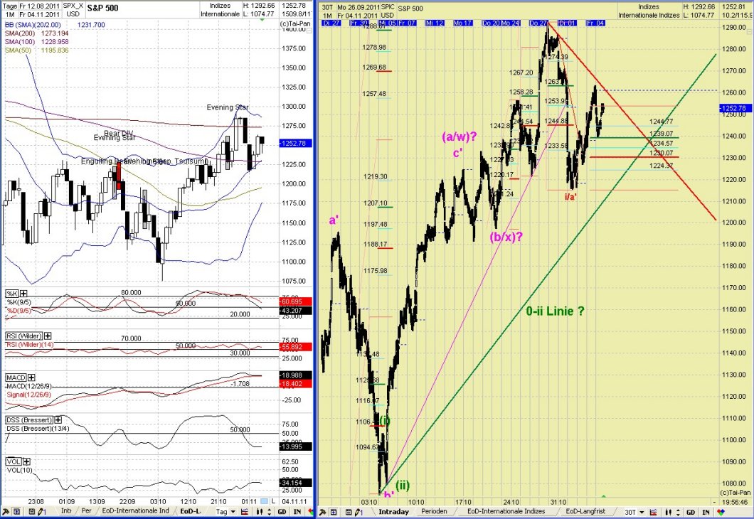 Elliott Wave DAX daily 454363
