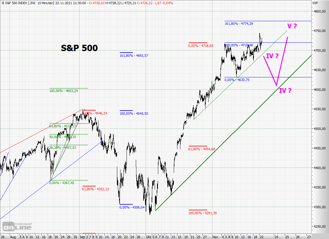Elliott Wave DAX daily 1285193