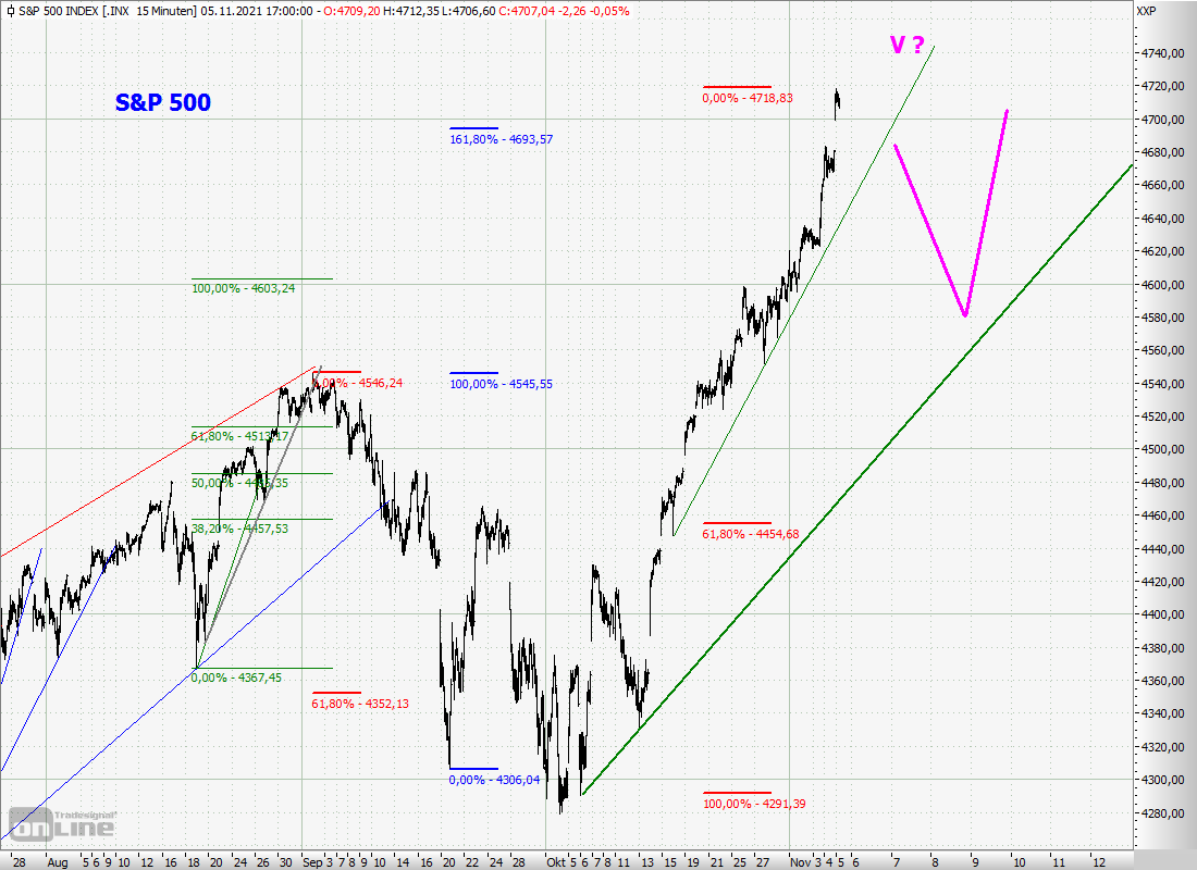 Elliott Wave DAX daily 1282623