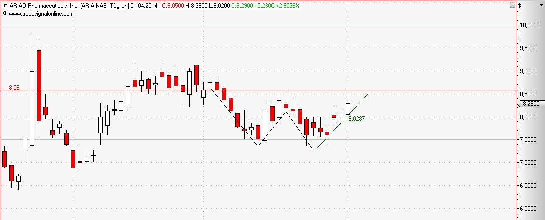 Ariad Pharma on the Top 710416