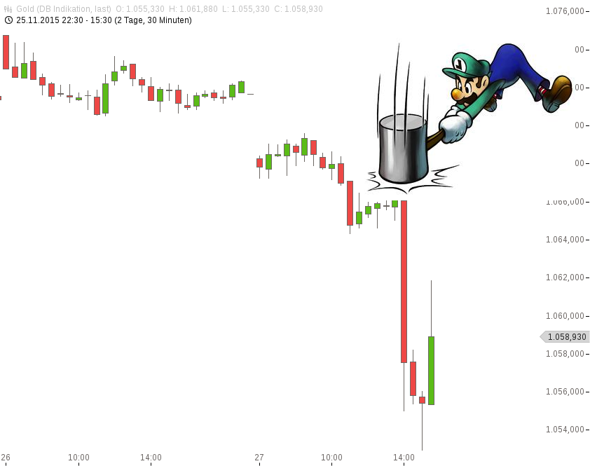 Gold traden - long bzw. short 874751